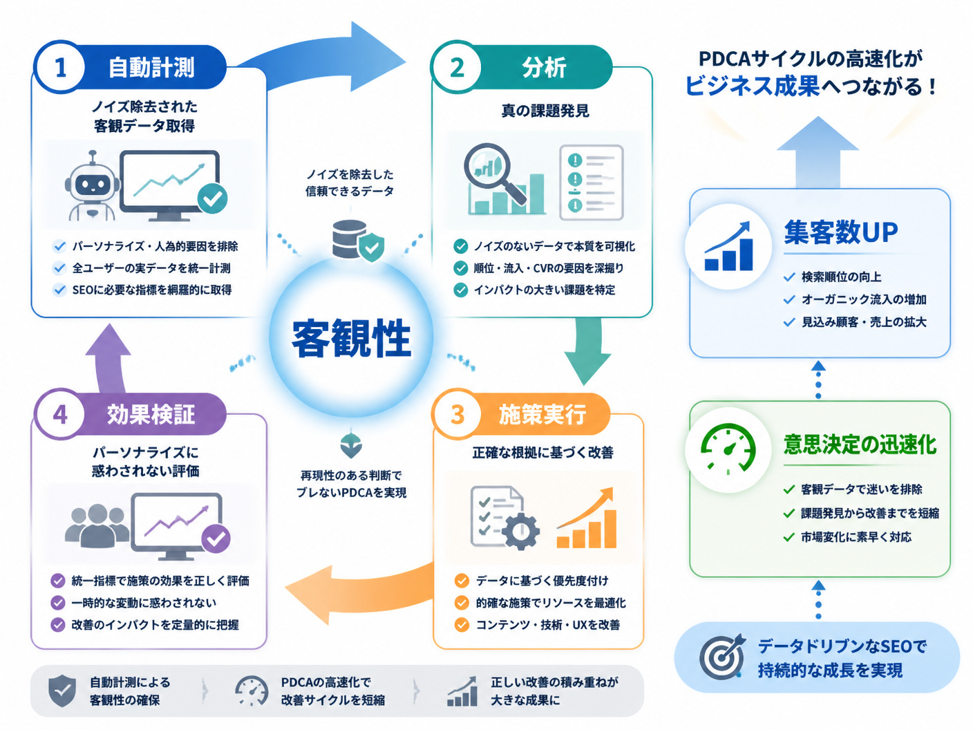 【文脈】自動計測ツールを導入することで