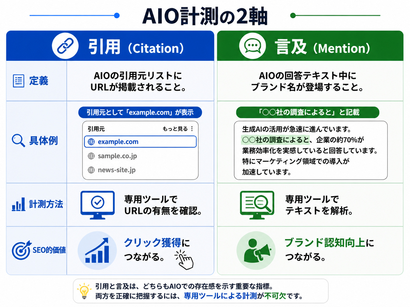 【文脈】AI Overviewsにおける「引用」と「言及」の違いを視覚的に説明する図