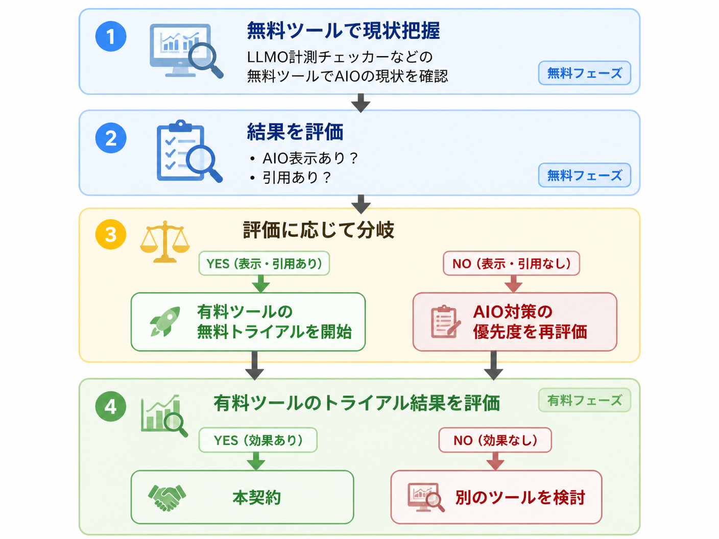 【文脈】AIO計測を無料ツールから始めて有料ツールへ移行する判断フローを視覚化する図