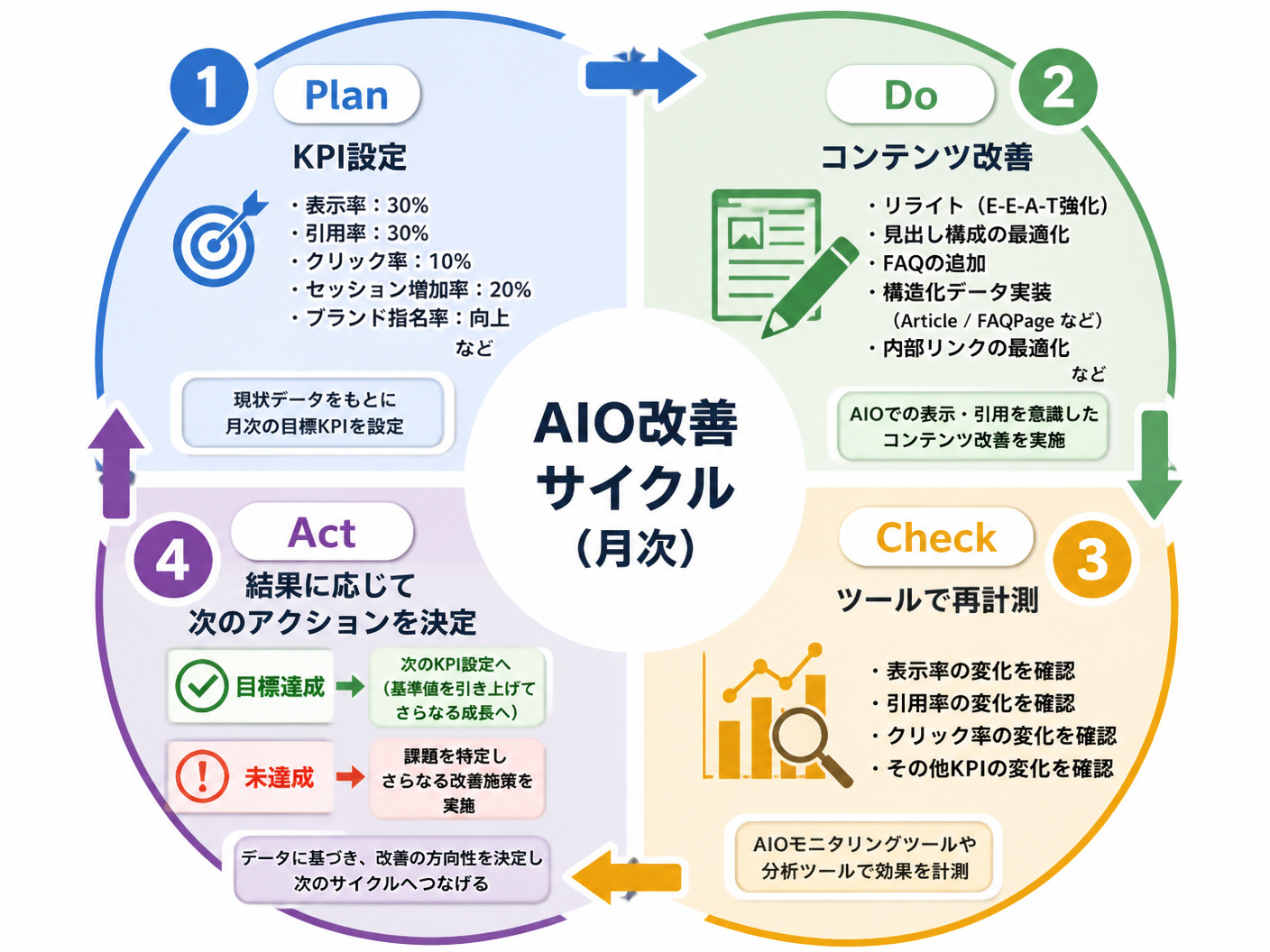 【文脈】AIO対策の改善サイクル（PDCA）を視覚化する図