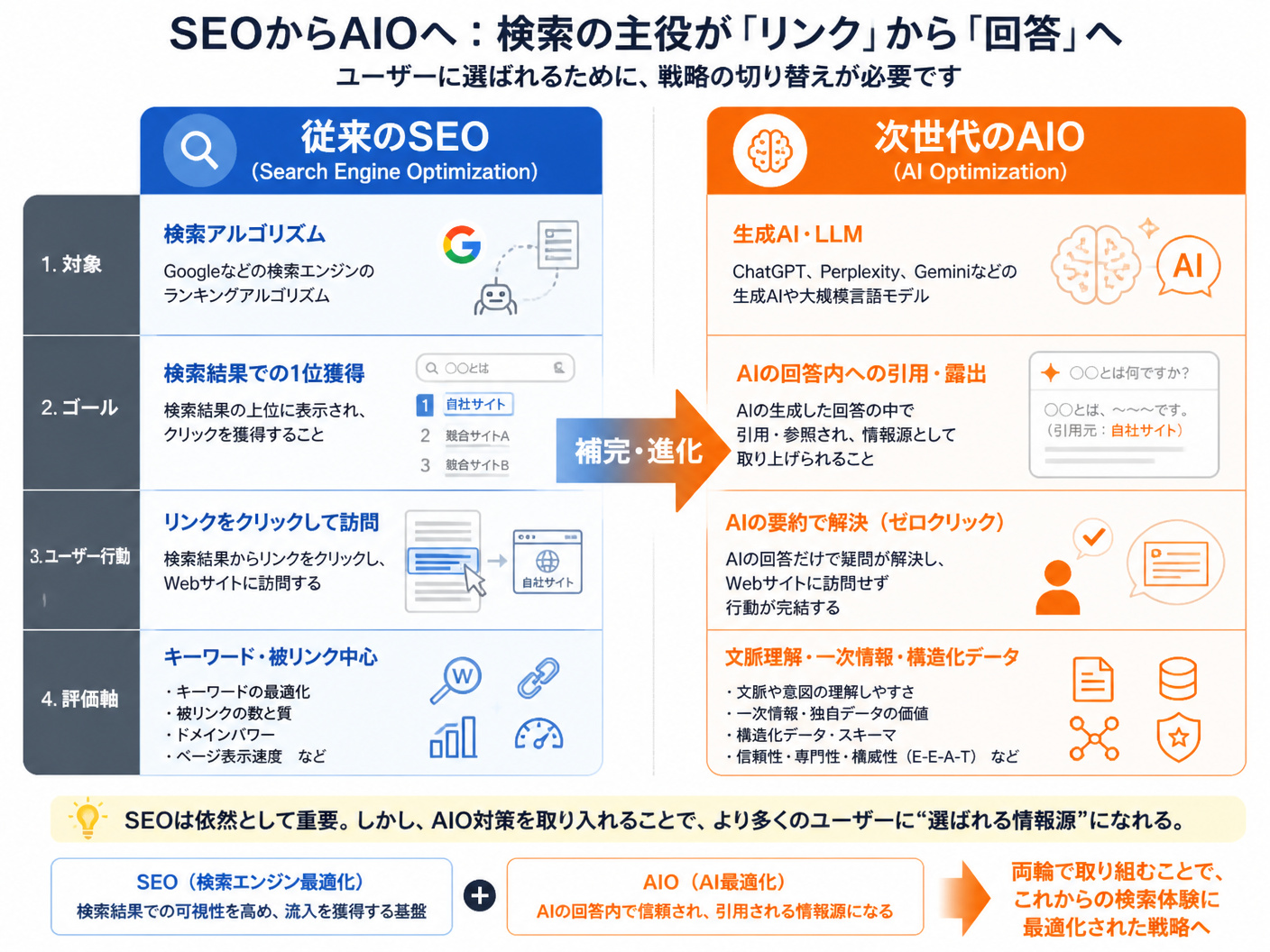 【文脈】従来のSEOと新しいAIO対策の違いを構造的に比較し