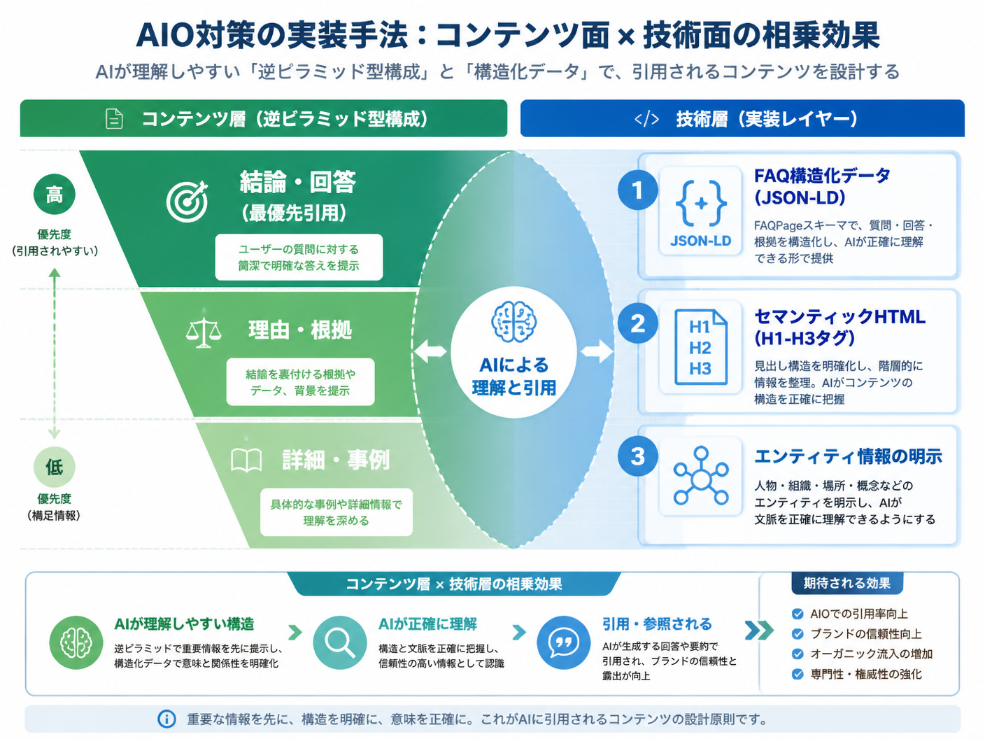 【文脈】AIO対策における具体的な実装手法を