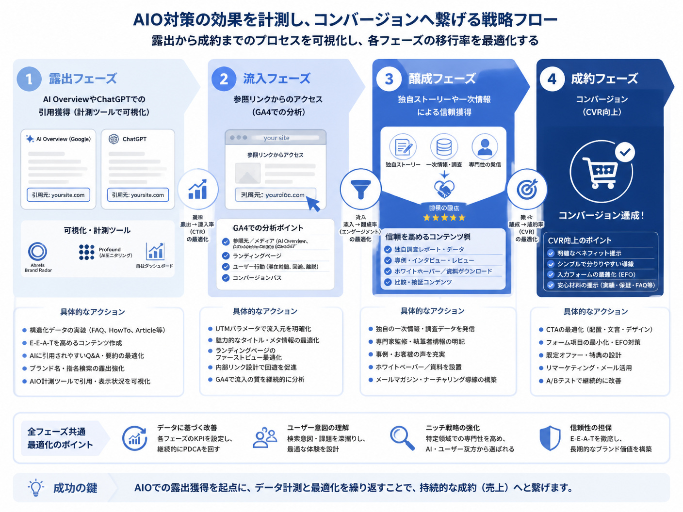 【文脈】AIO対策の効果を計測し