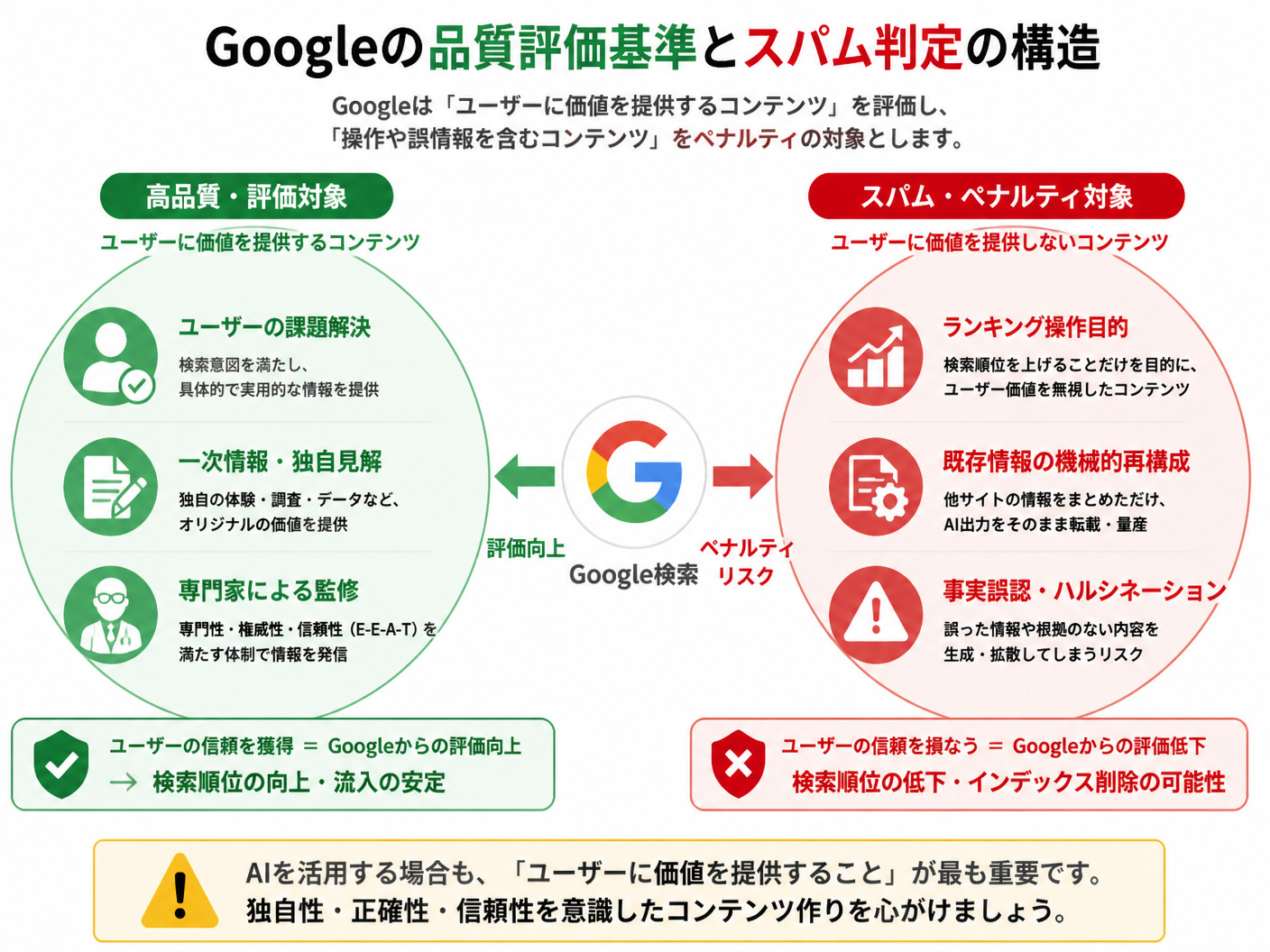 【文脈】Googleの品質評価基準とスパム判定の構造を対比させる図解