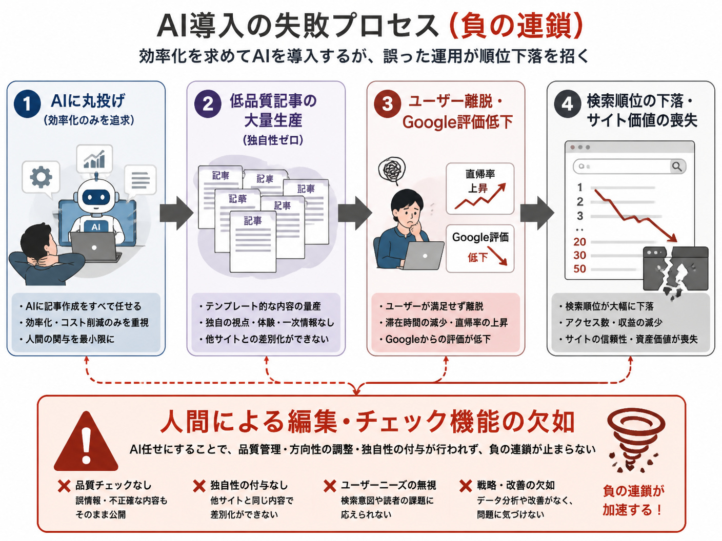 【文脈】AI導入の失敗プロセスを示すフロー図