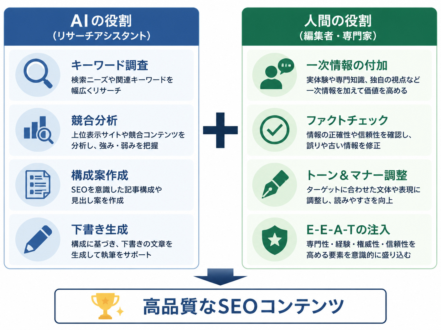 【文脈】AIと人間の役割分担を明確にするプロセス図