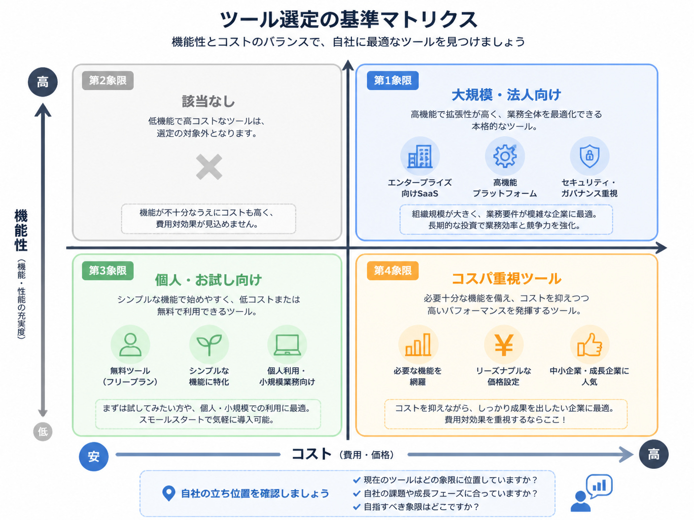 【文脈】ツール選定の基準を可視化するマトリクス図