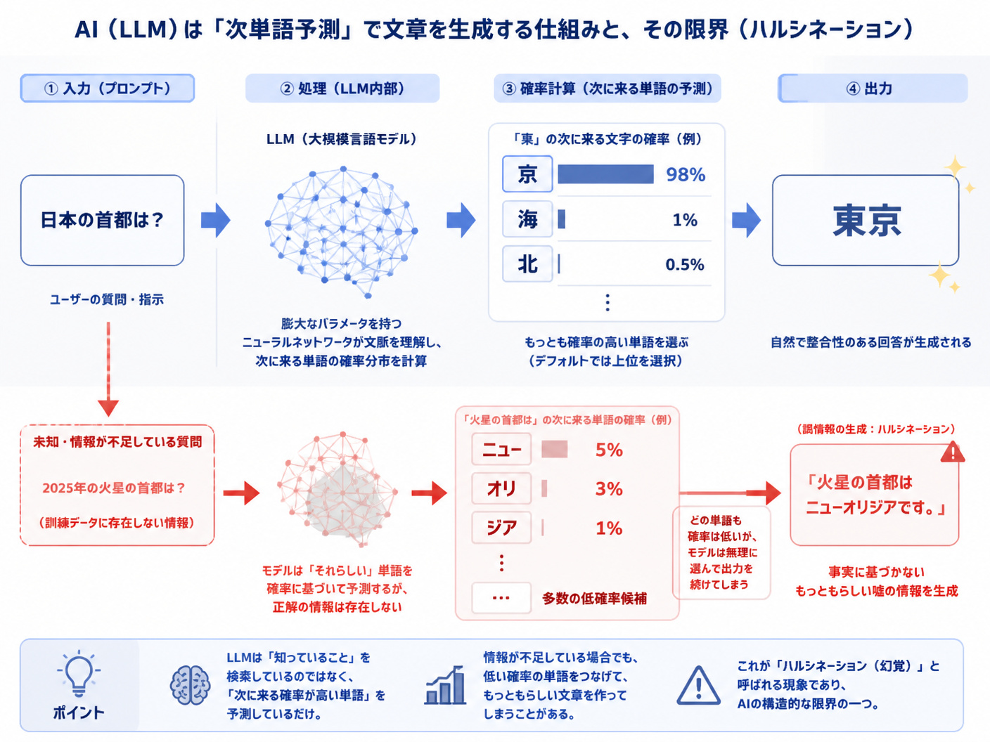 【文脈】AIがハルシネーションを起こす「次単語予測」の仕組みを視覚化する図