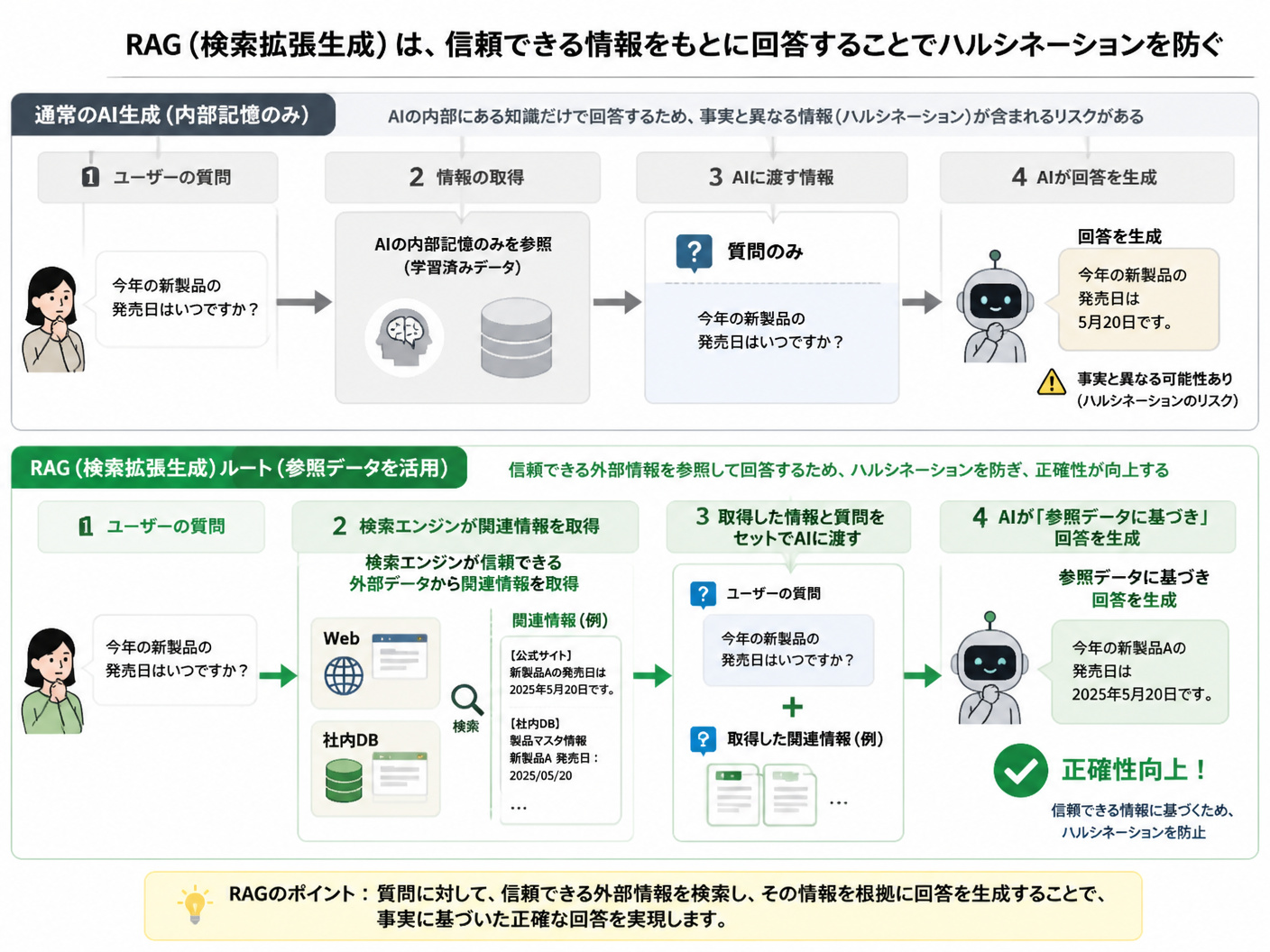 【文脈】RAG（検索拡張生成）がどのようにハルシネーションを防ぐかのプロセスを説明する図