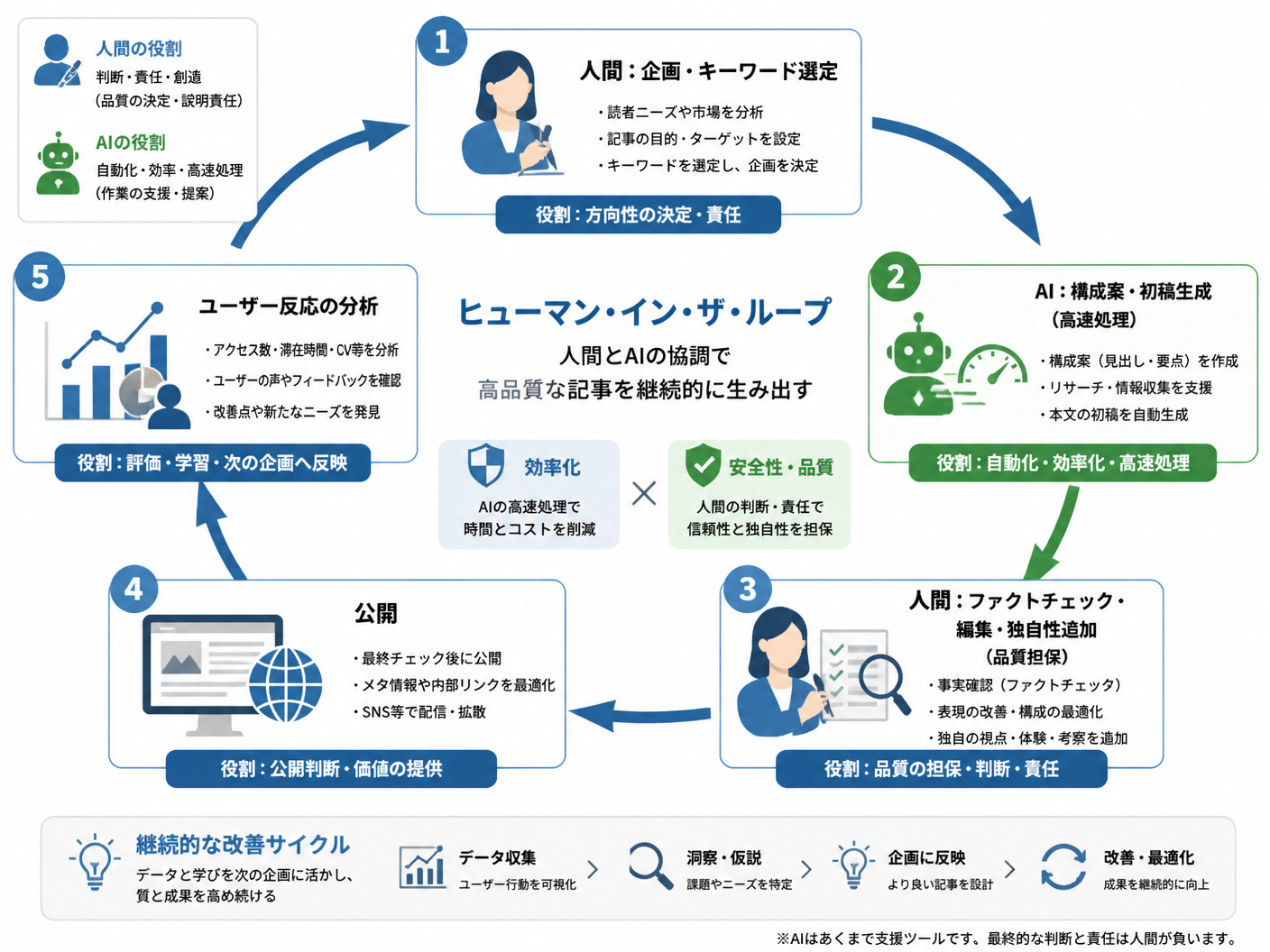 【文脈】AIと人間が協調して高品質な記事を作る「ヒューマン・イン・ザ・ループ」の運用フローを示す図