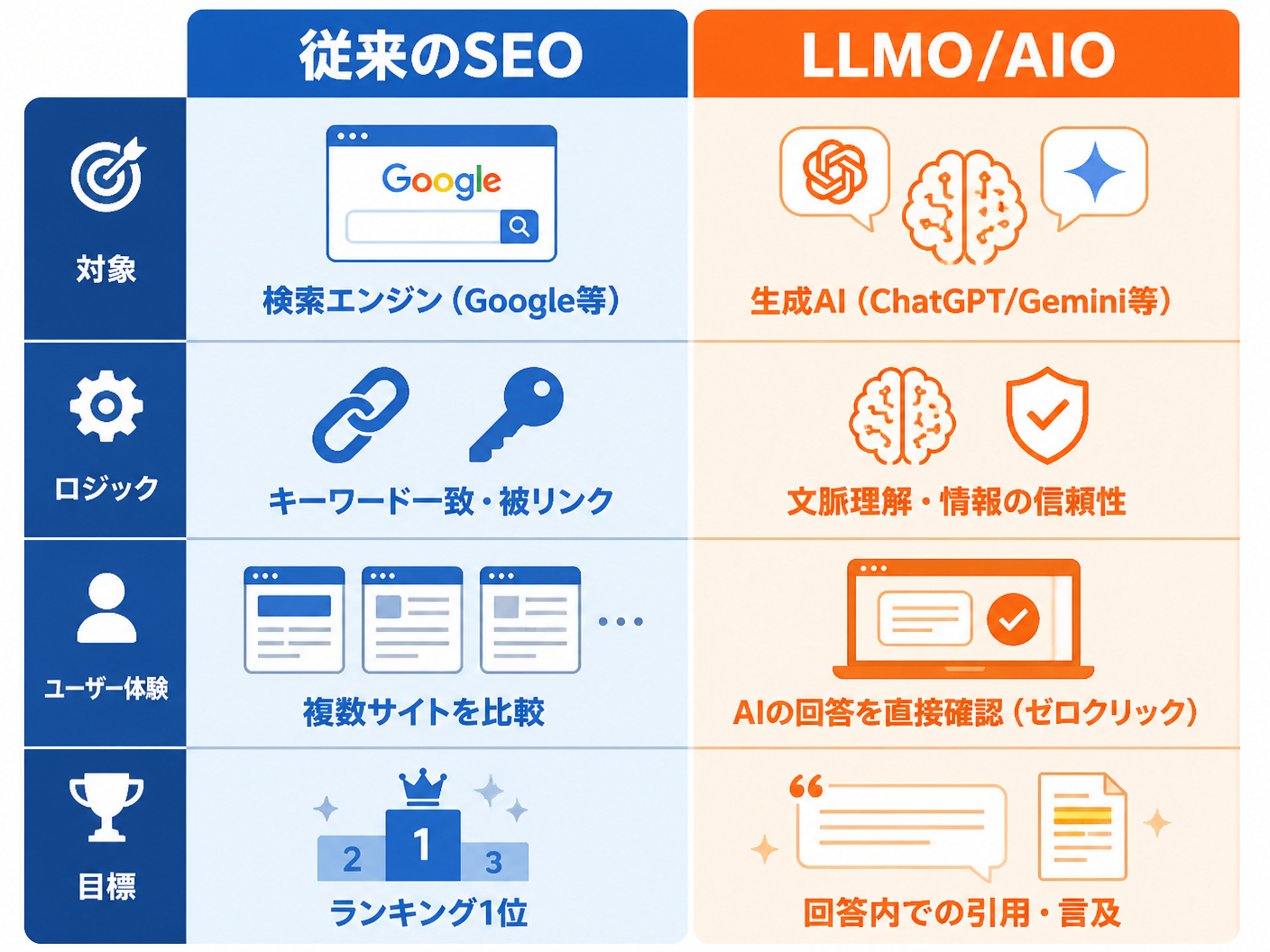 【文脈】従来のSEOとAI検索（LLMO/AIO）の構造的な違いを比較し