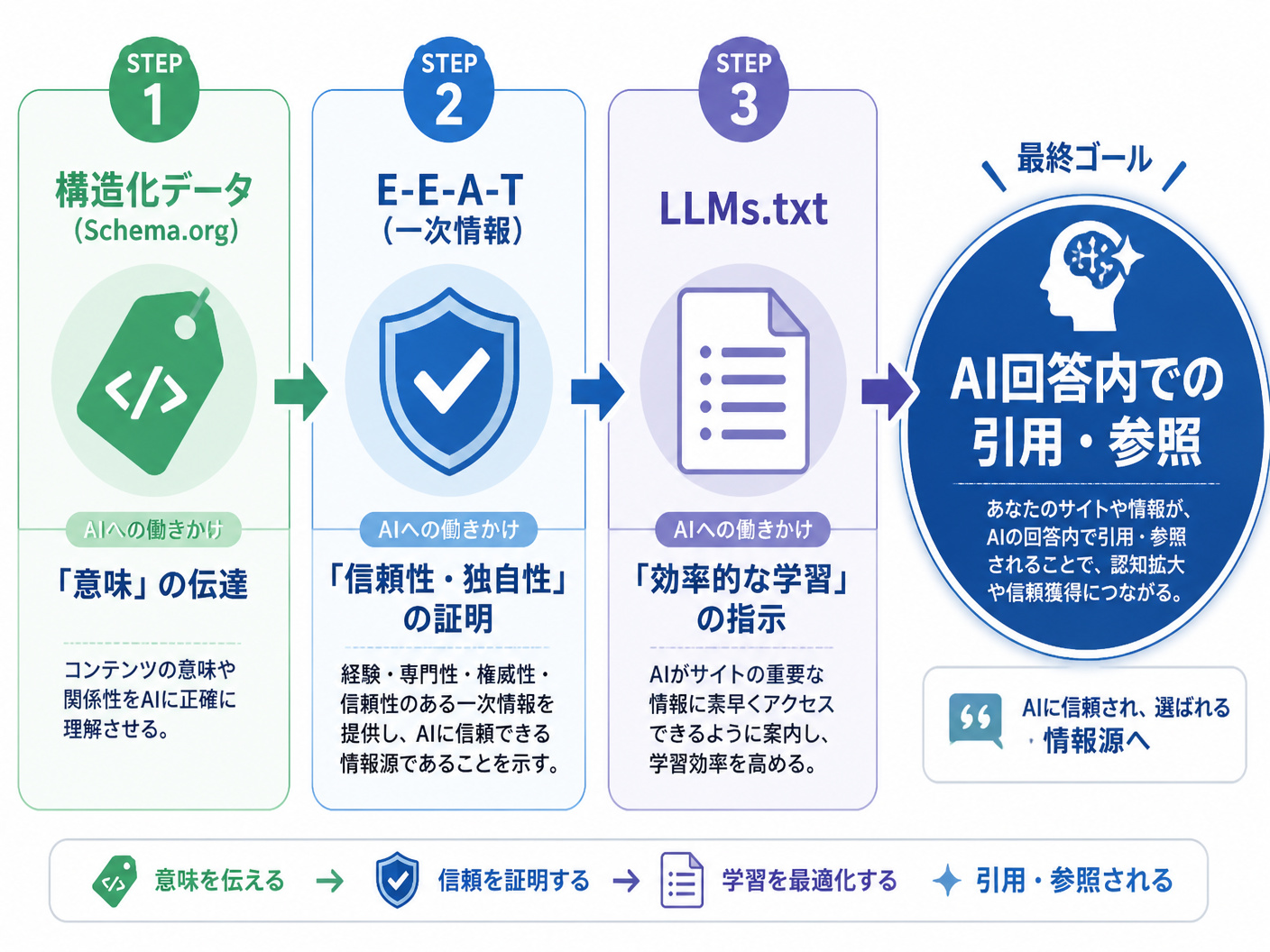 【文脈】AIに引用されるための3つの主要な対策（構造化データ