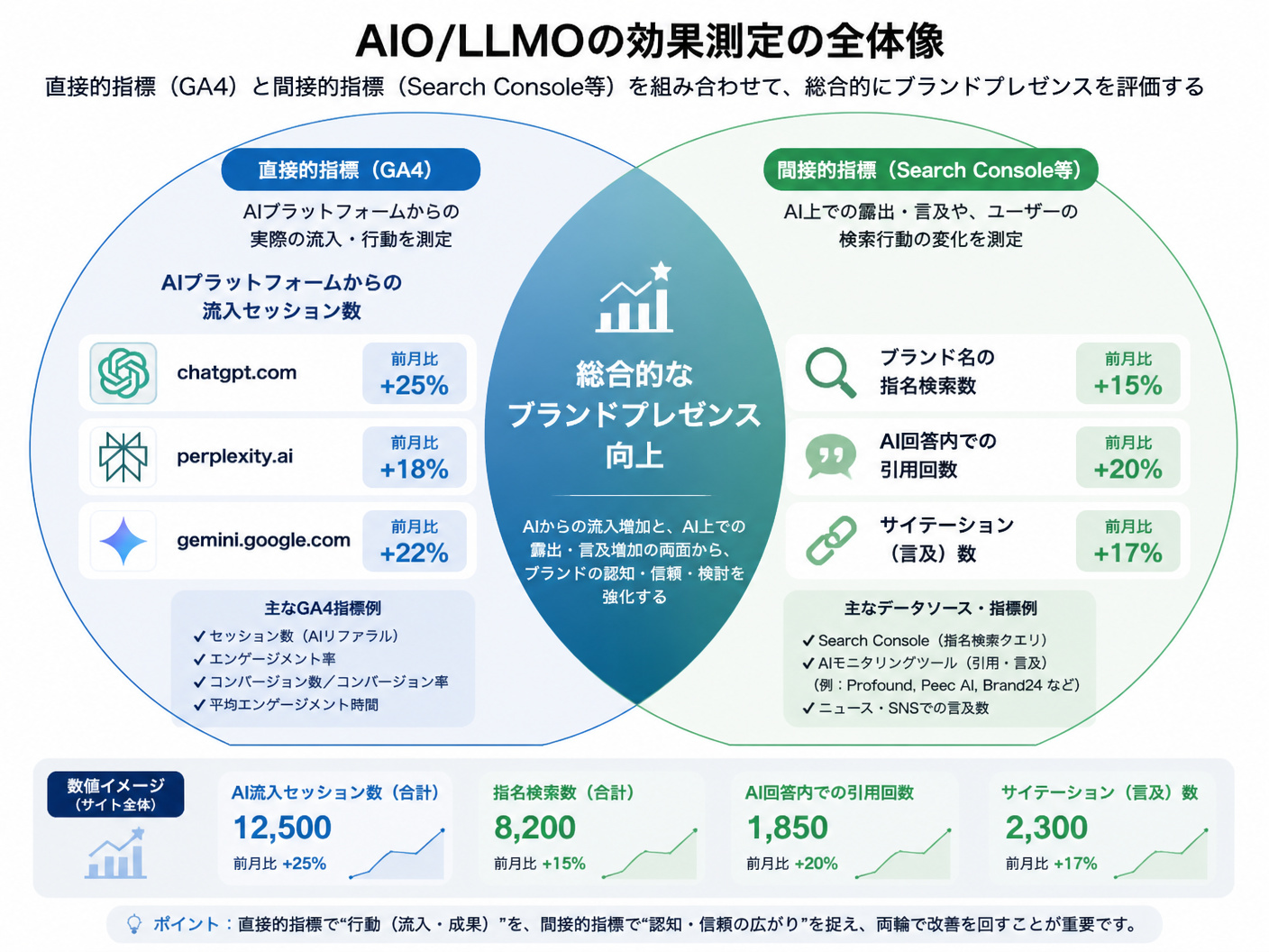 【文脈】GA4やSearch Consoleを用いたAIO/LLMOの効果測定の全体像を整理する図
