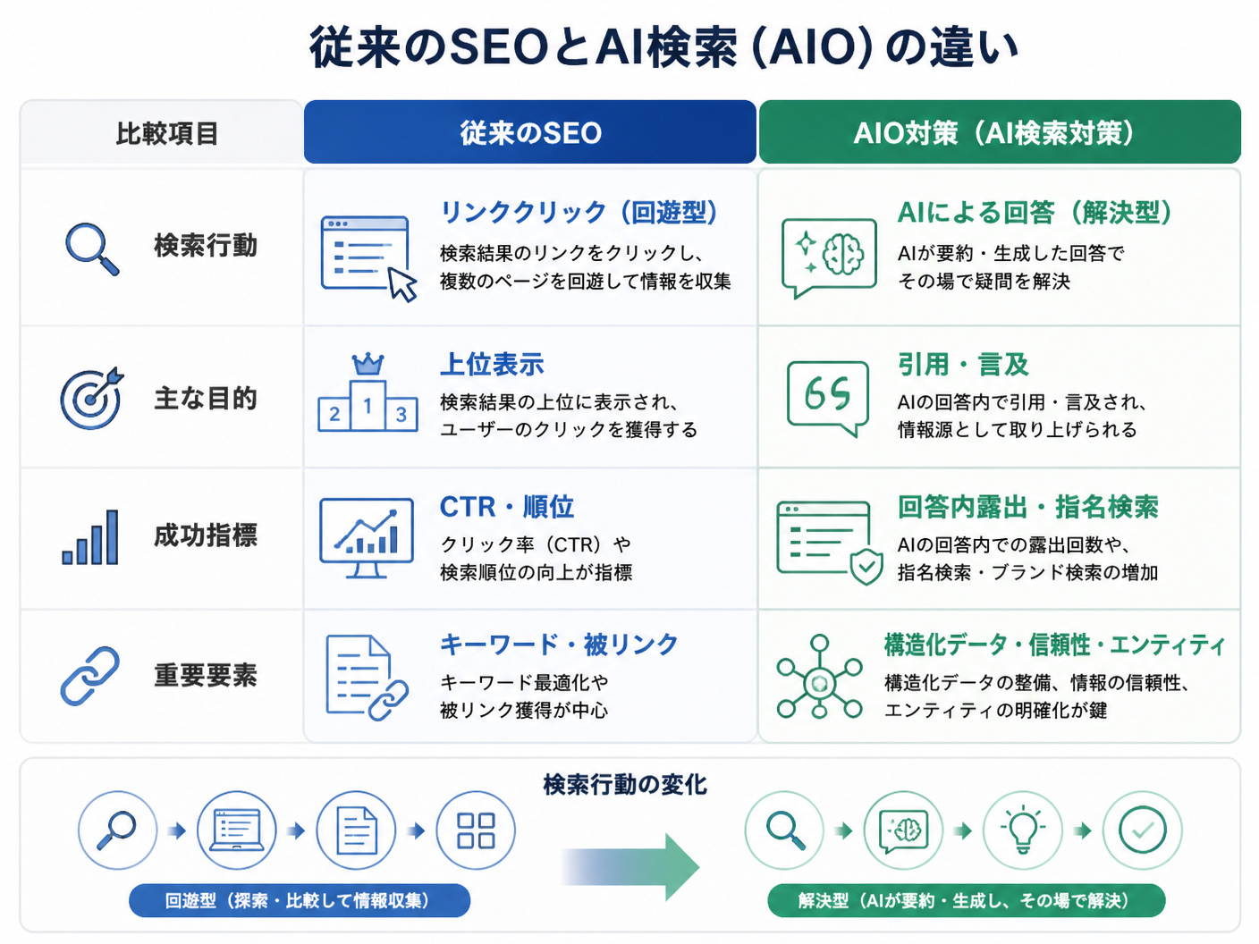 【文脈】従来のSEOとAI検索（AIO）の違いを対比し