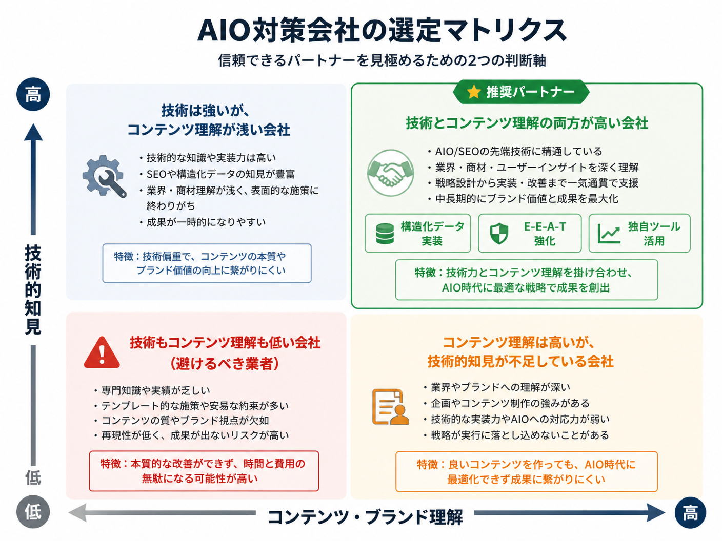 【文脈】AIO対策会社の選定基準を明確にするためのマトリクス図