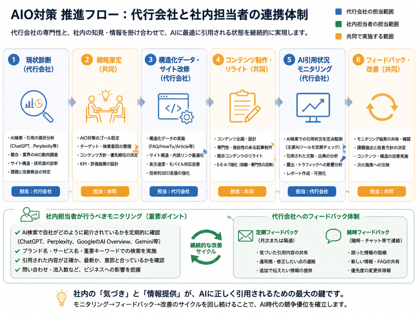 【文脈】代行会社と社内担当者が連携してAIO対策を推進するフロー図