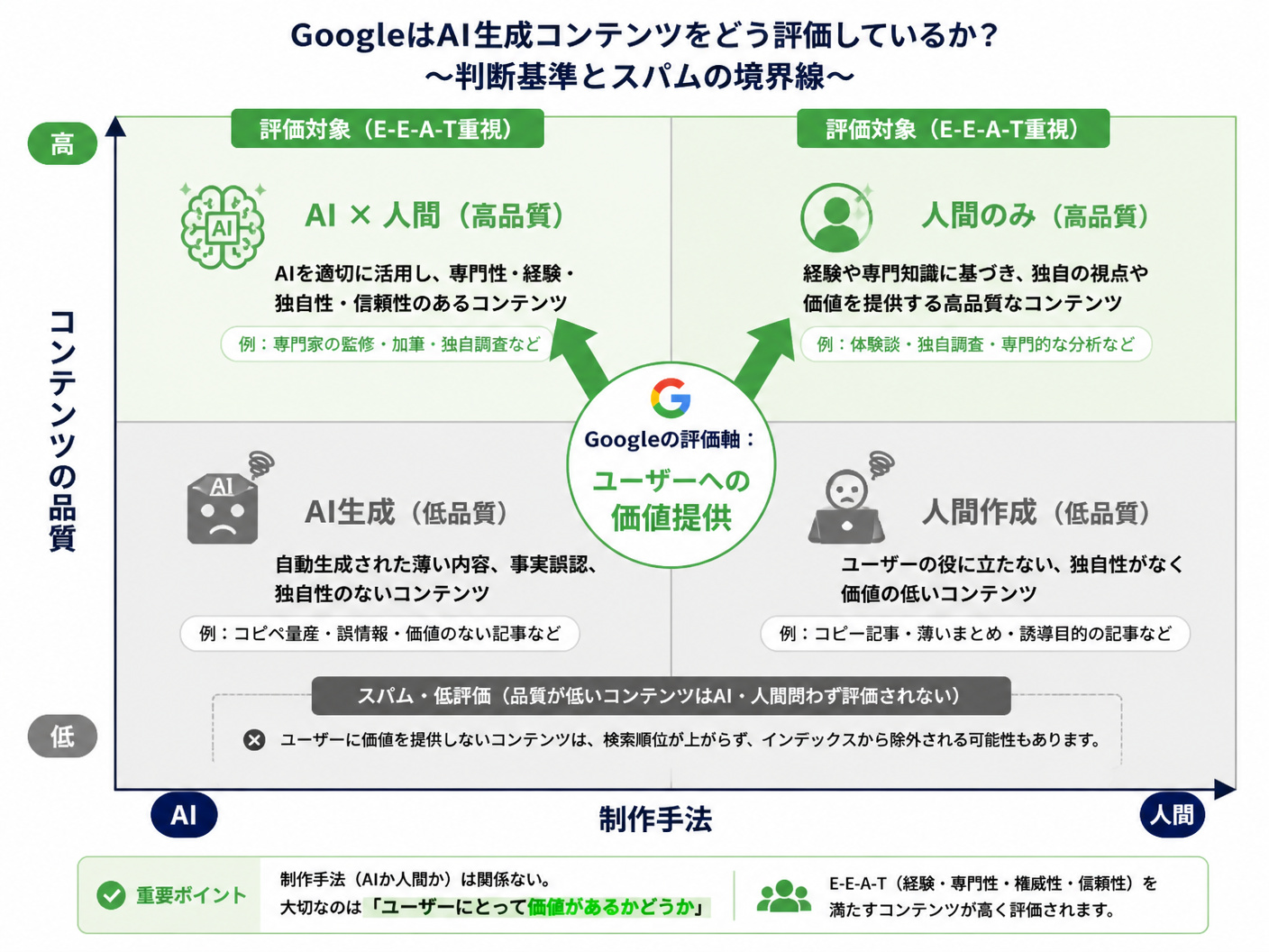 【文脈】GoogleがAI生成コンテンツをどのように評価しているか