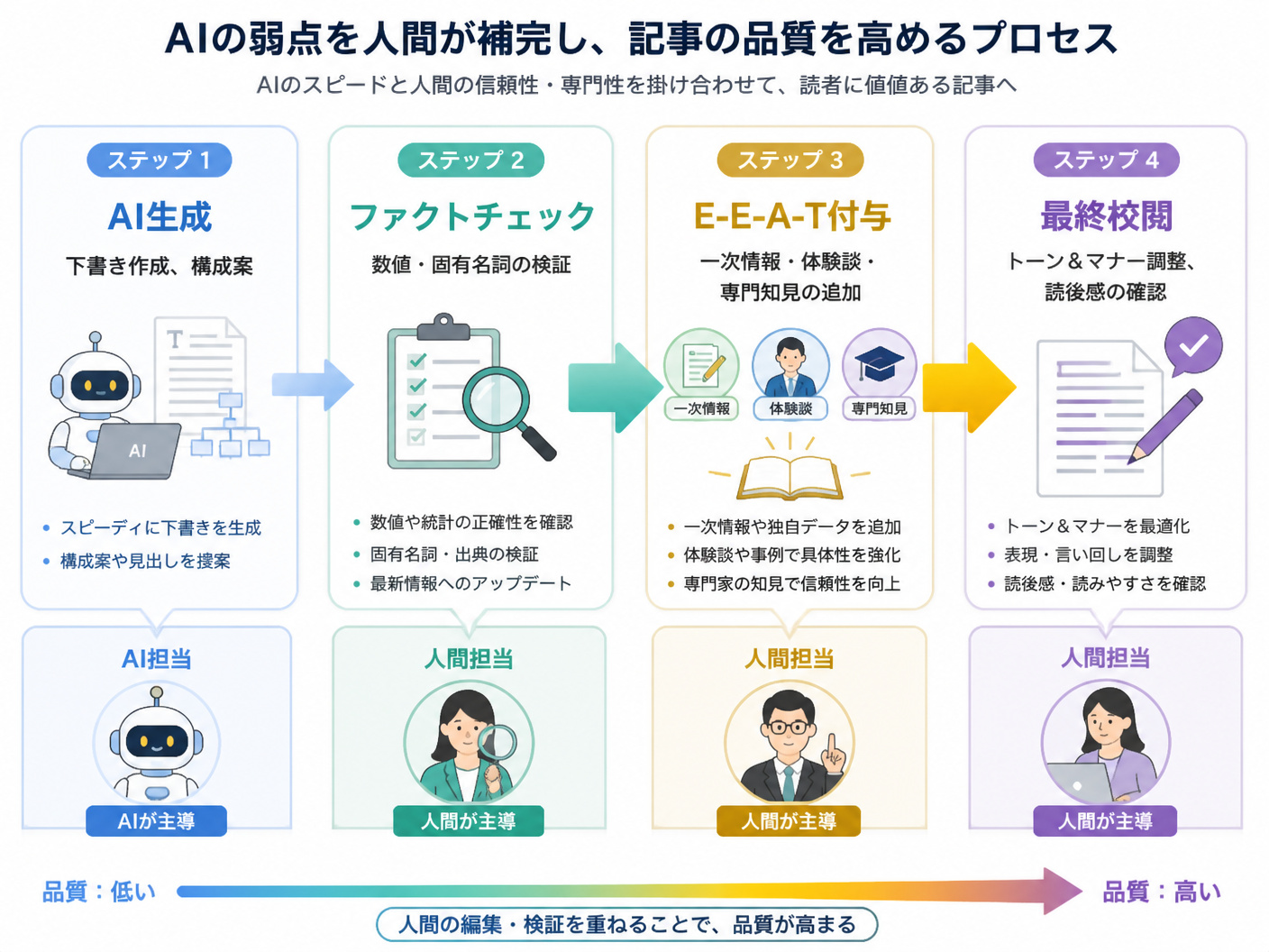 【文脈】AI生成記事を人間が編集して高品質化するプロセスを説明するセクション