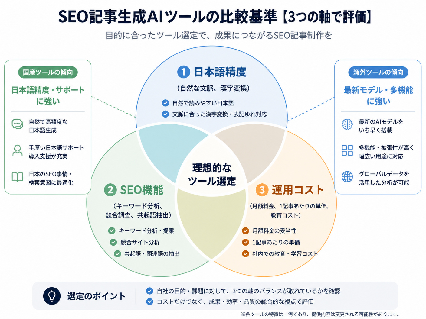 【文脈】自社に最適なSEO記事生成AIツールを選ぶための比較基準を整理する図