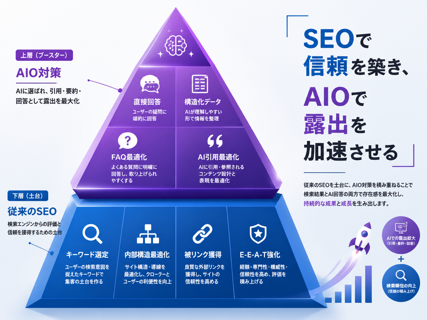【文脈】SEOとAIOの関係性を視覚化する図