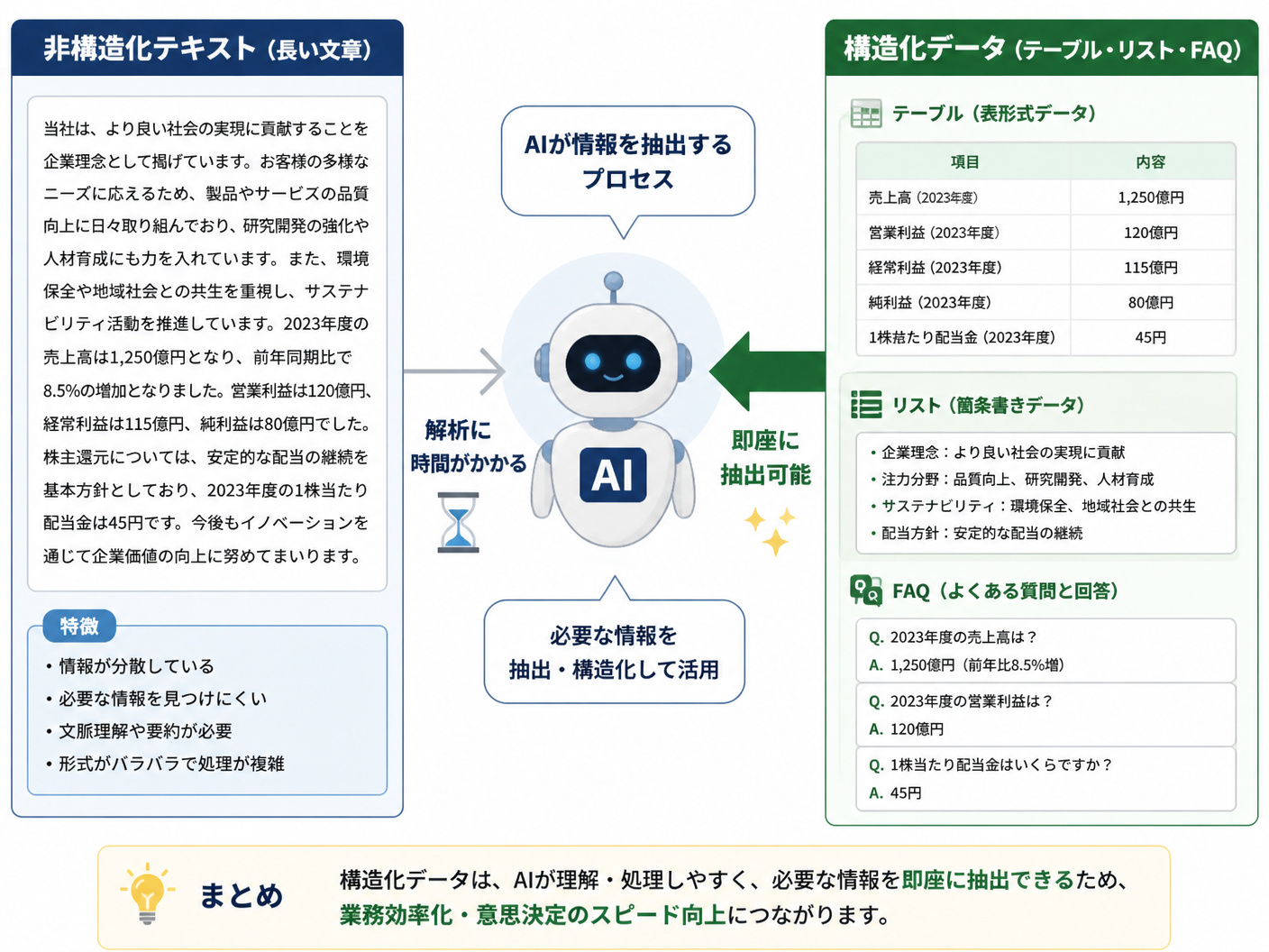 【文脈】AIが情報を抽出する際のプロセスを説明し