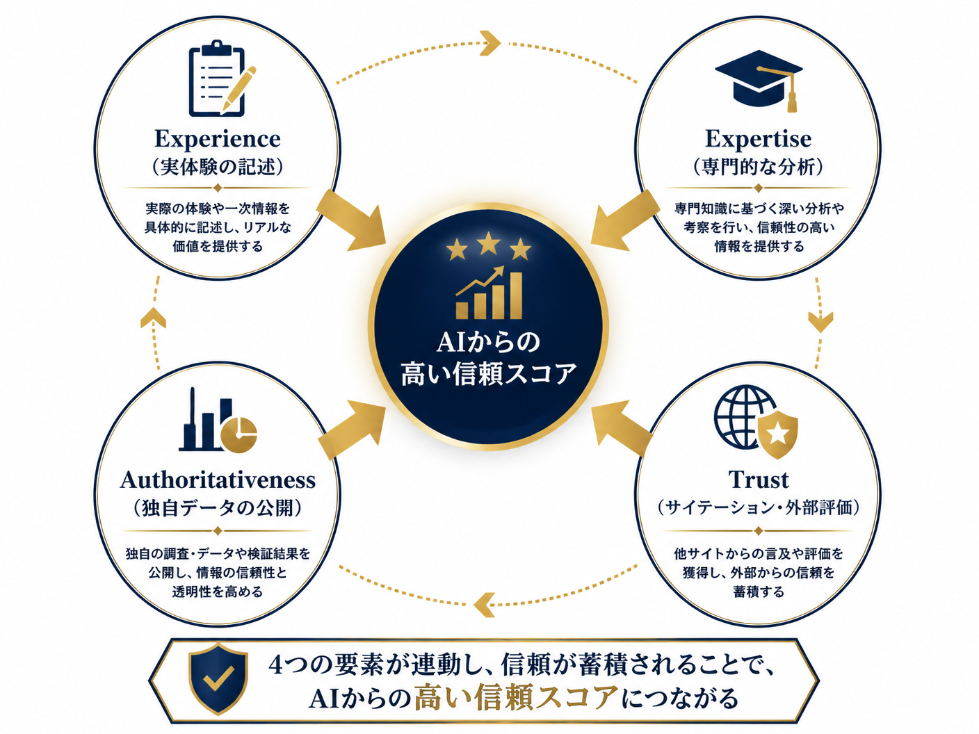 【文脈】E-E-A-Tを高めるための要素を循環図として表現し