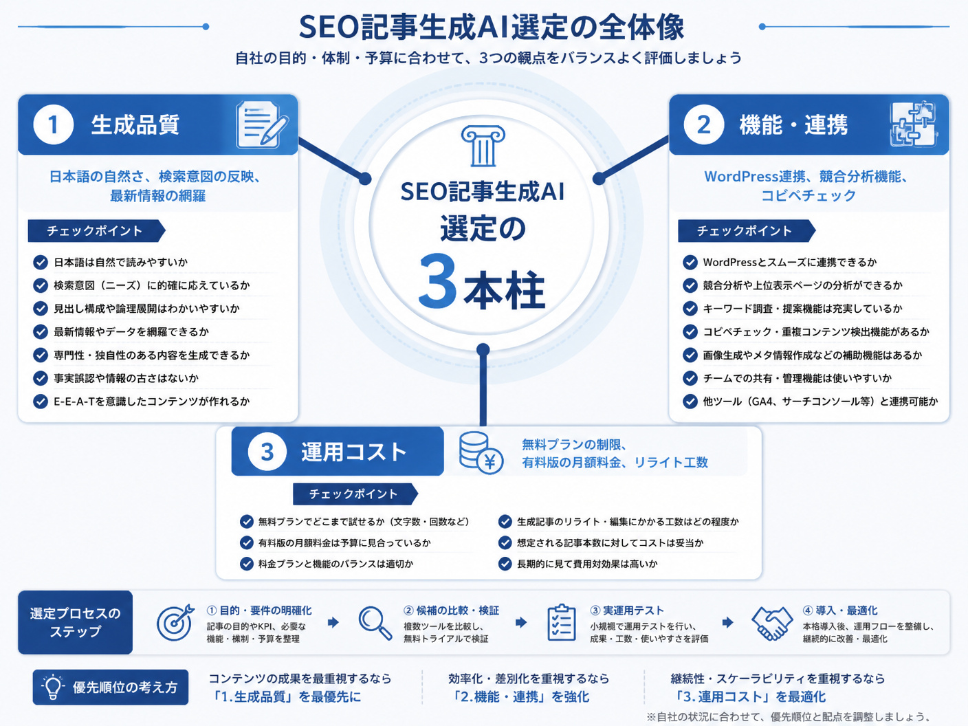 【文脈】SEO記事生成AIを導入する際の選定基準とプロセスを視覚化した構造図