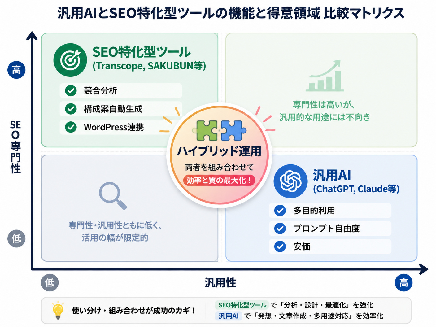 【文脈】汎用AIとSEO特化型ツールの機能と得意領域を比較するマトリクス図