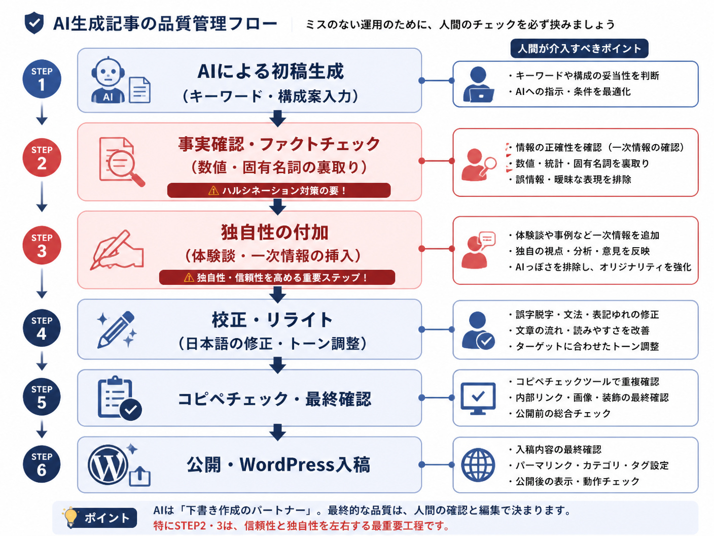 【文脈】AI生成記事を公開するまでの品質管理フローを説明するセクション