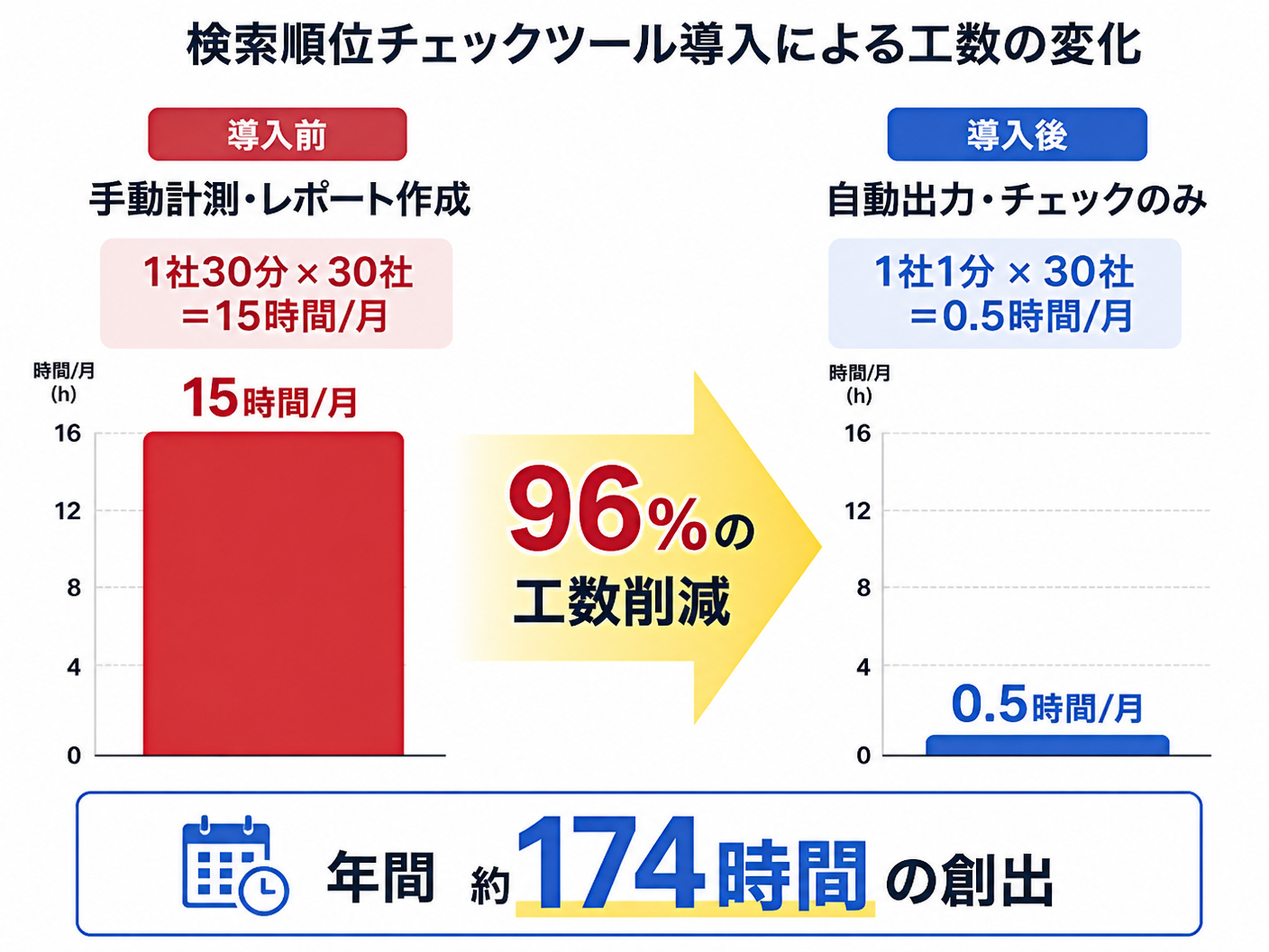 【文脈】Web制作会社が検索順位チェックツールを導入する前と後の工数変化を比較する図