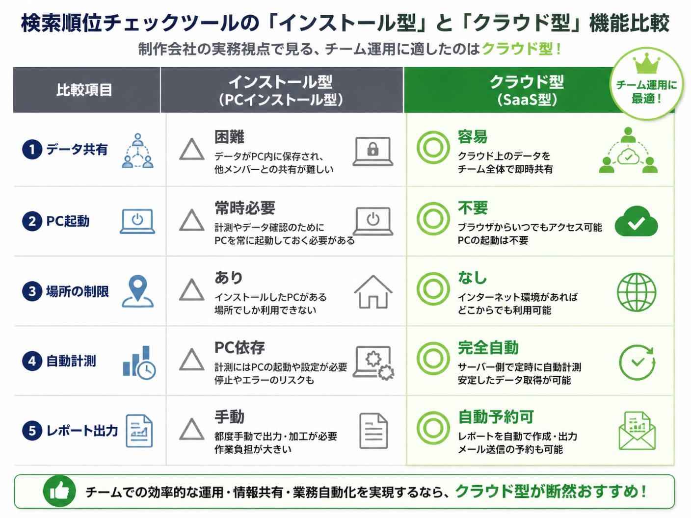 【文脈】検索順位チェックツールの「インストール型」と「クラウド型」の機能差を制作会社の実務視点で比較する表