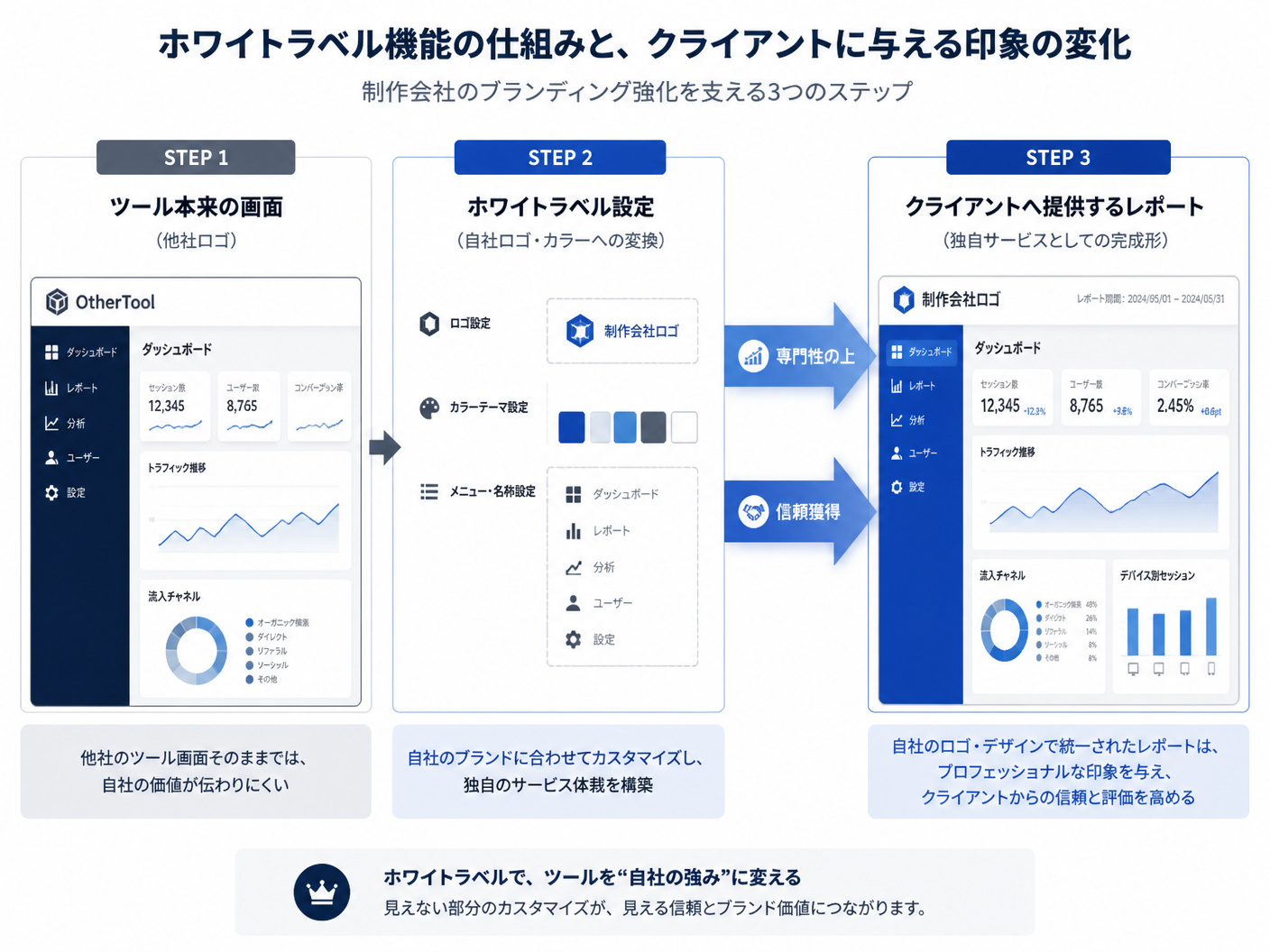 【文脈】ホワイトラベル機能の仕組みと