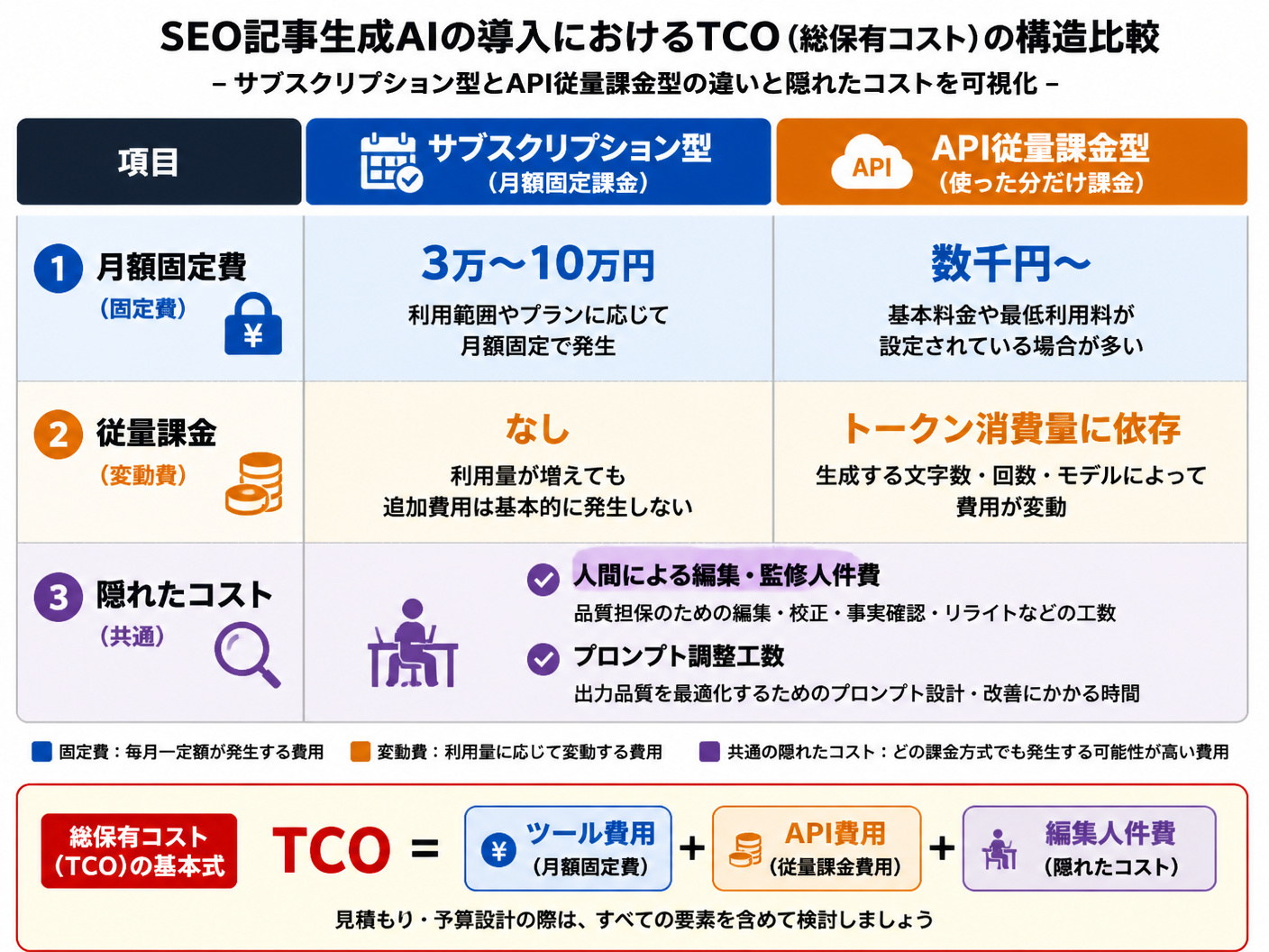 【文脈】SEO記事生成AIの導入におけるTCO（総保有コスト）の構造を