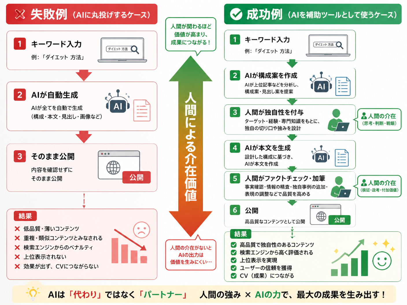 【文脈】AI導入で失敗するワークフローと成功するワークフローの対比図