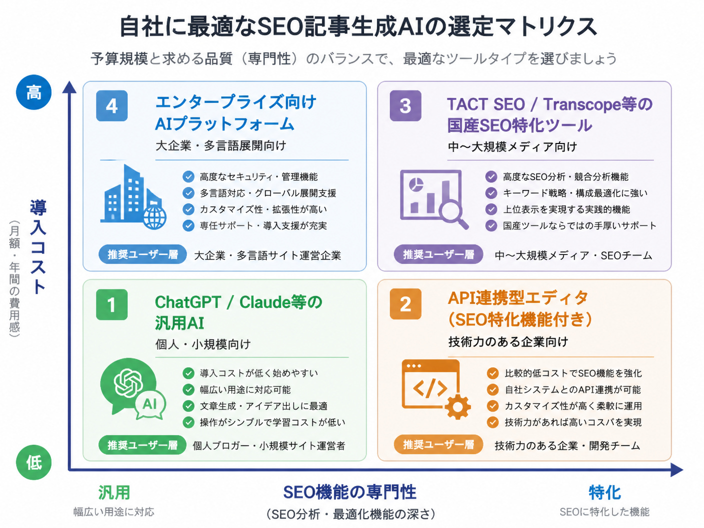 【文脈】自社の状況に合わせたSEO記事生成AIの選定基準を示すマトリクス図