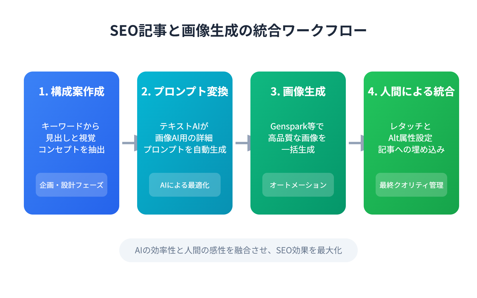 SEO記事と画像生成の統合ワークフロー図
