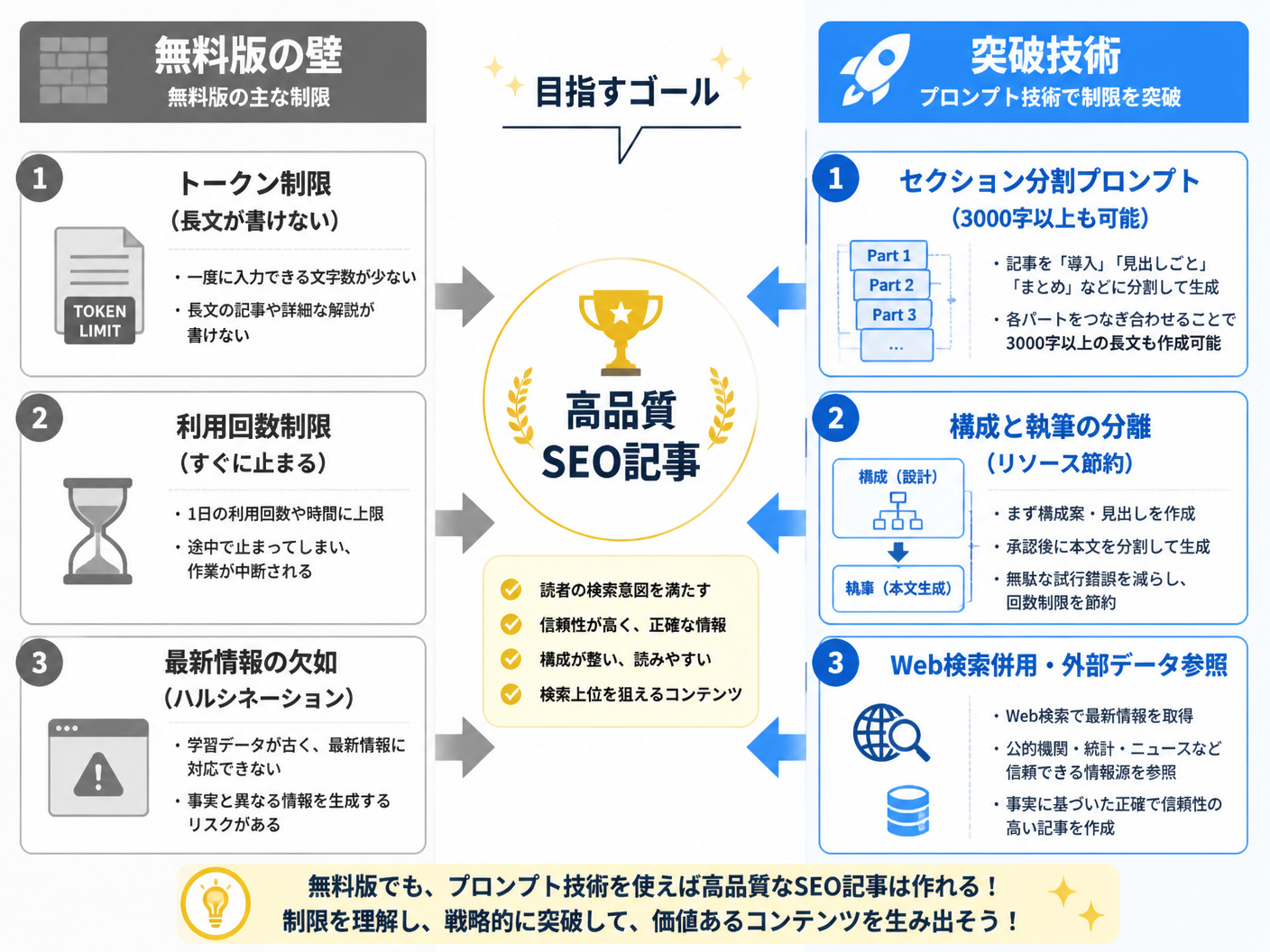 【文脈】無料版AIツールの主な制限（文字数
