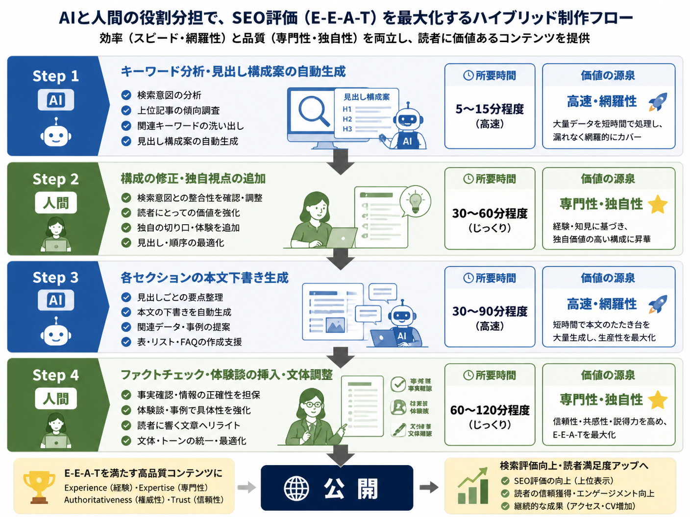 【文脈】AIと人間の役割分担を明確にし