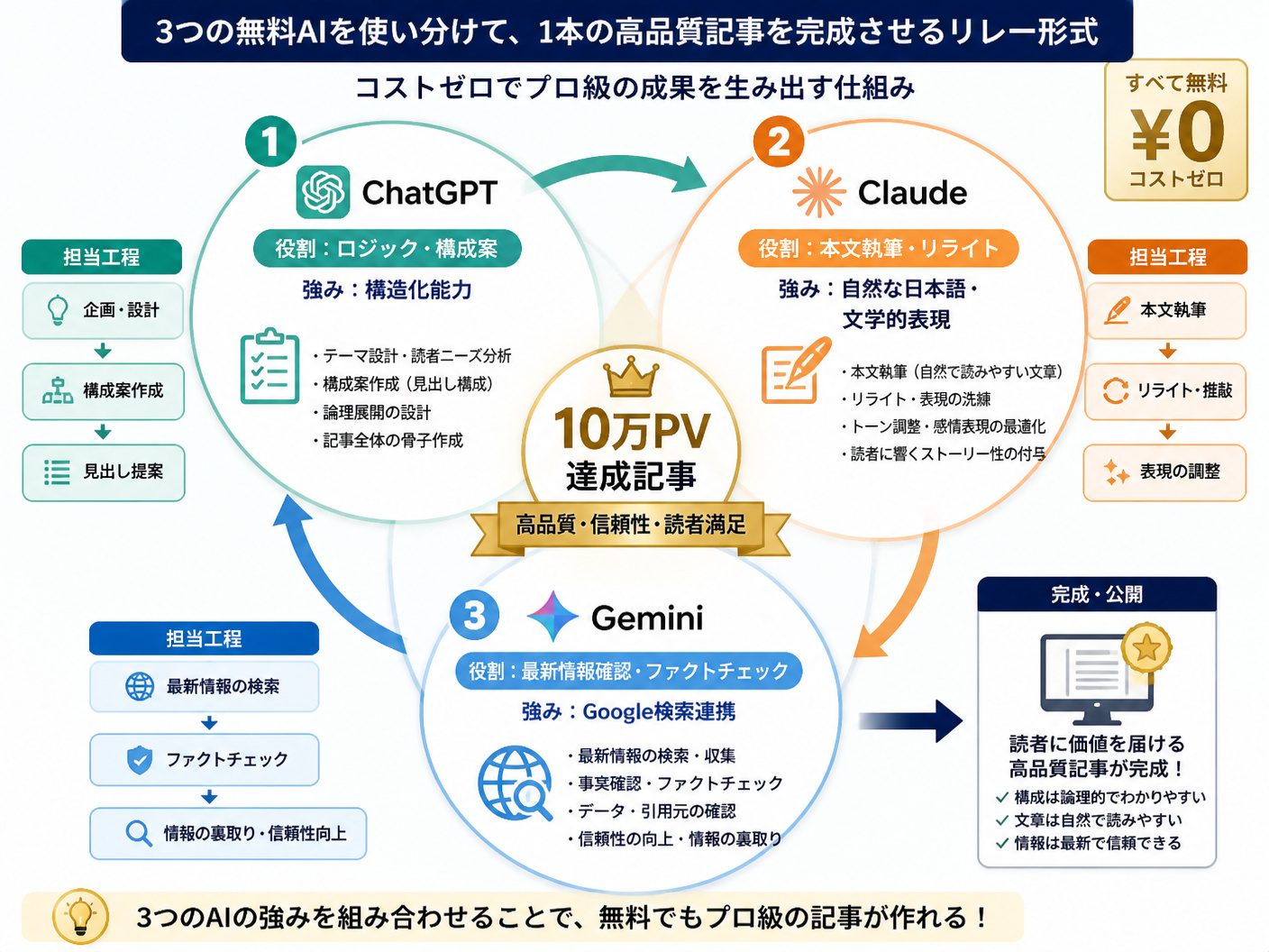 【文脈】3つの無料AI（ChatGPT, Claude, Gemini）を機能別に使い分け
