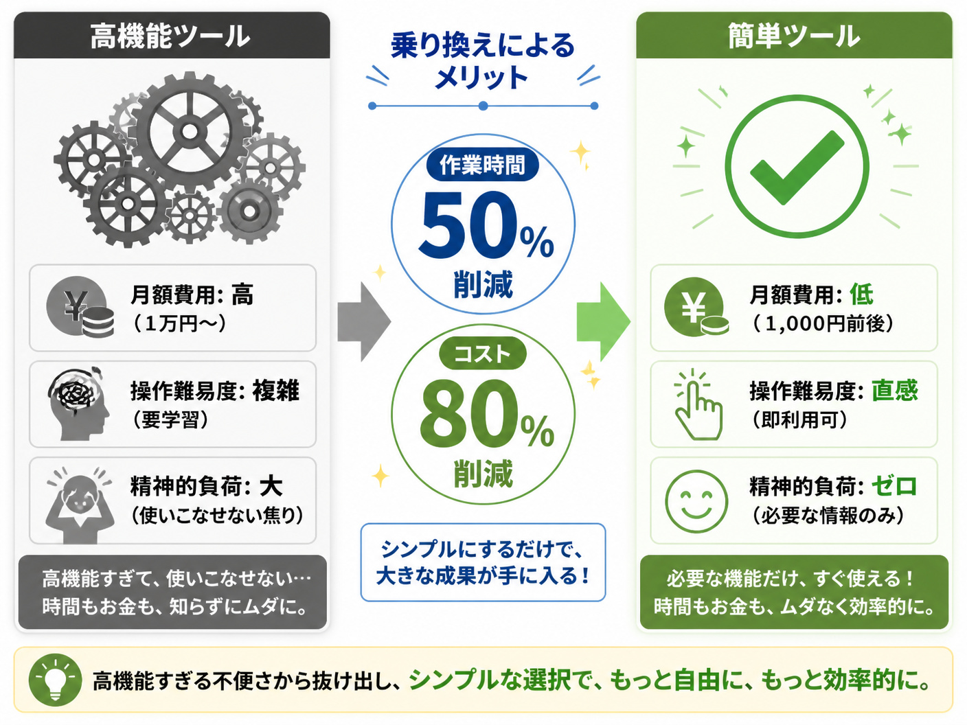 【文脈】高機能ツールと簡単ツールの運用負荷とコストの差を視覚化し