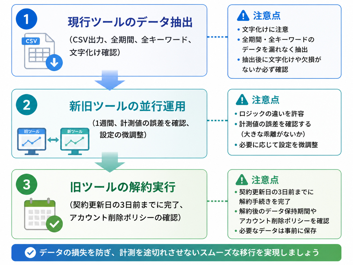 【文脈】ツールの解約から新しいツールへの移行をスムーズに行うための実務フローを説明する図