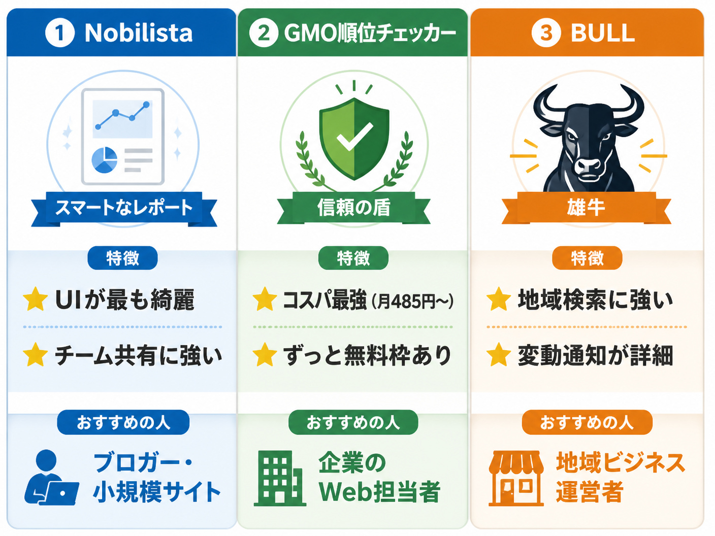 【文脈】主要な3つのクラウド型ツールの特徴をマトリクス形式で整理し