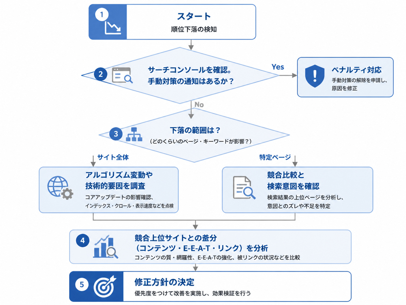 【文脈】検索順位が下落した際の調査フローを視覚化する図