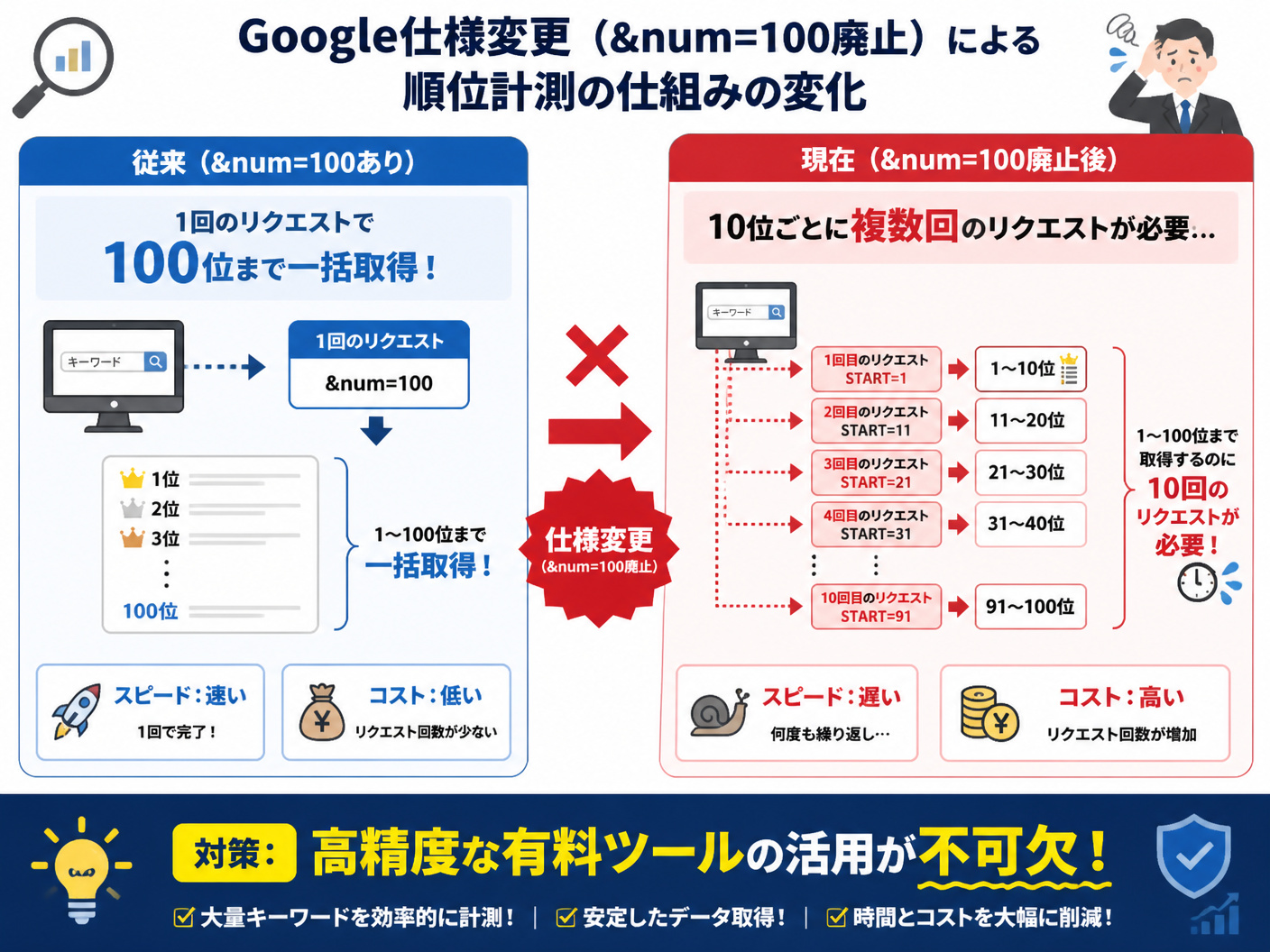 【文脈】Googleの仕様変更（&num=100廃止）による順位計測の仕組みの変化を説明する比較図