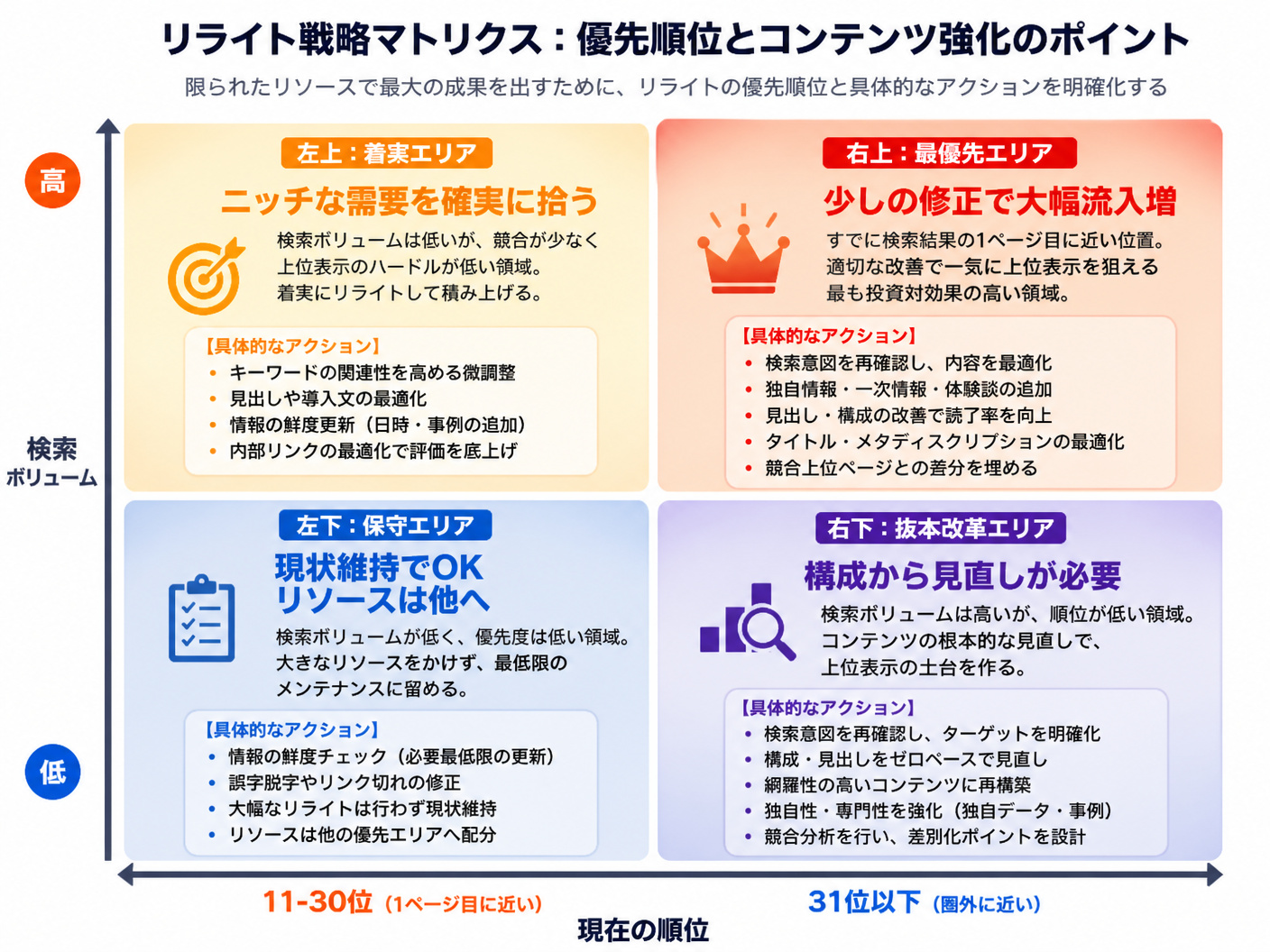 【文脈】リライトの優先順位とコンテンツ強化のポイントを整理するマトリクス図