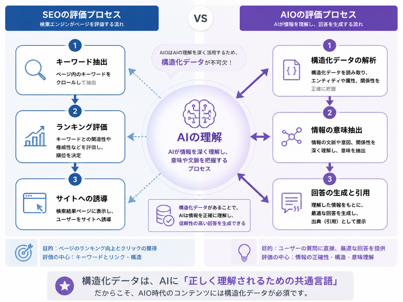 【文脈】SEOとAIOの評価プロセスの決定的な違いを視覚化するセクション
