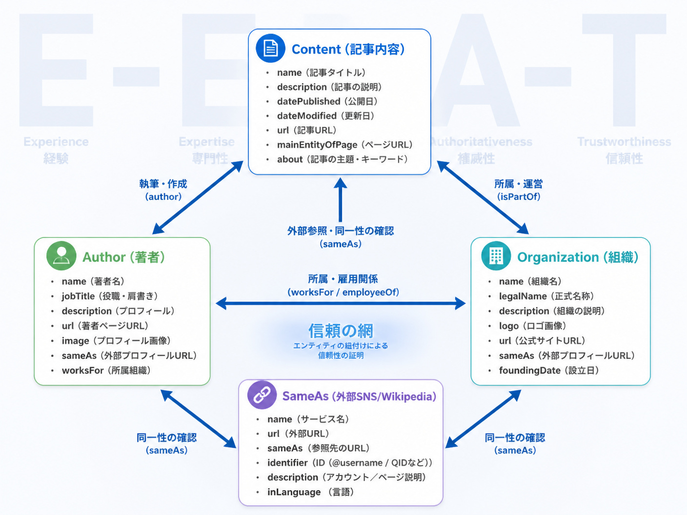 【文脈】信頼性をAIに証明するための「エンティティ紐付け」の構造を解説する