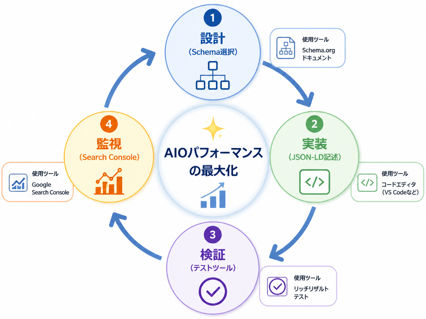 【文脈】構造化データの実装から検証