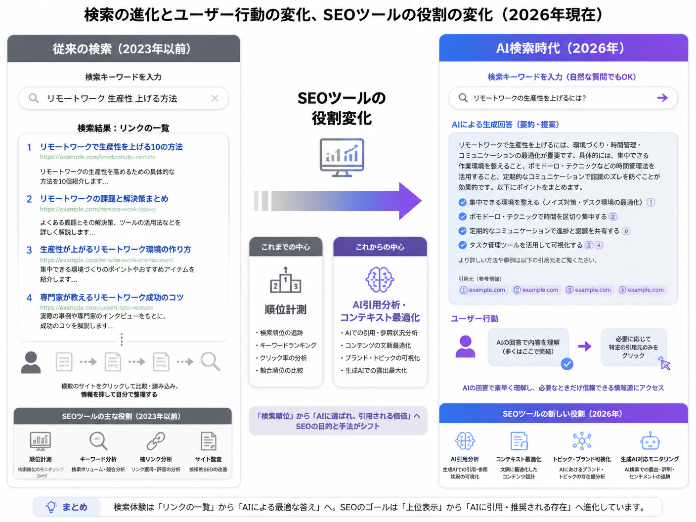 【文脈】2026年現在の検索エンジンの変化を
