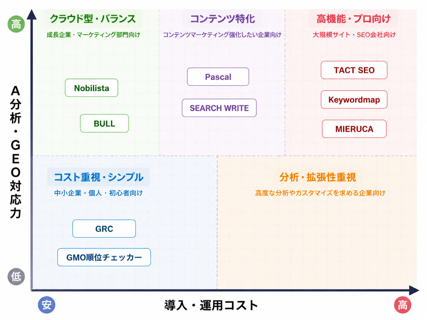 【文脈】主要なSEOツールの特徴を「AI対応力」と「運用コスト」の2軸で整理したマトリクス図